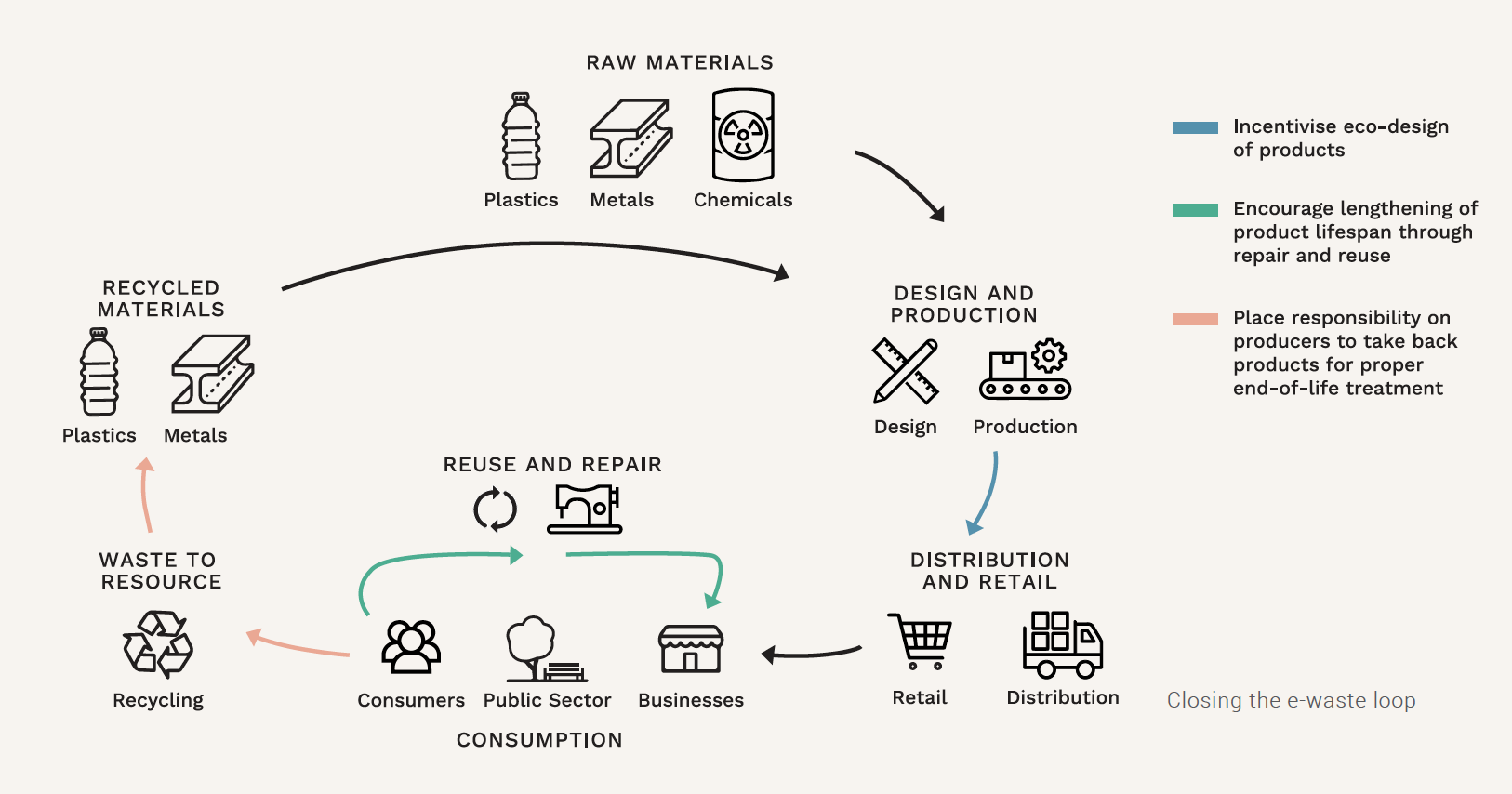 Closing the e-waste loop