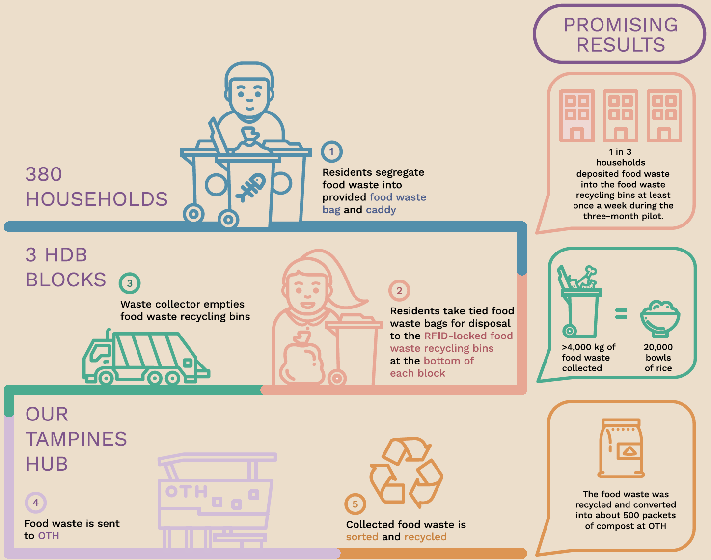 households recycling food waste