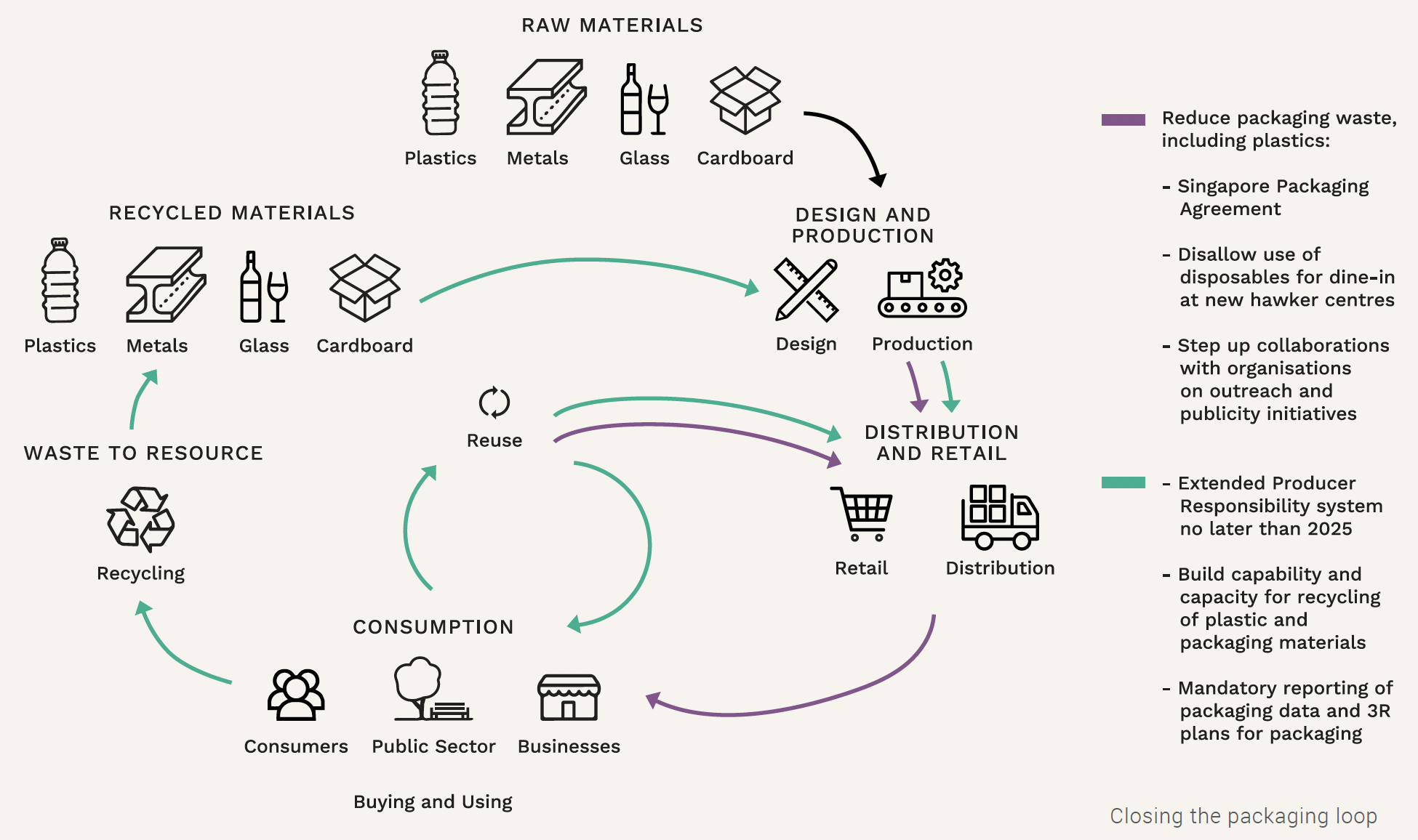 Closing the packaging loop