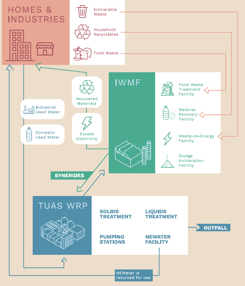 Tuas Nexus