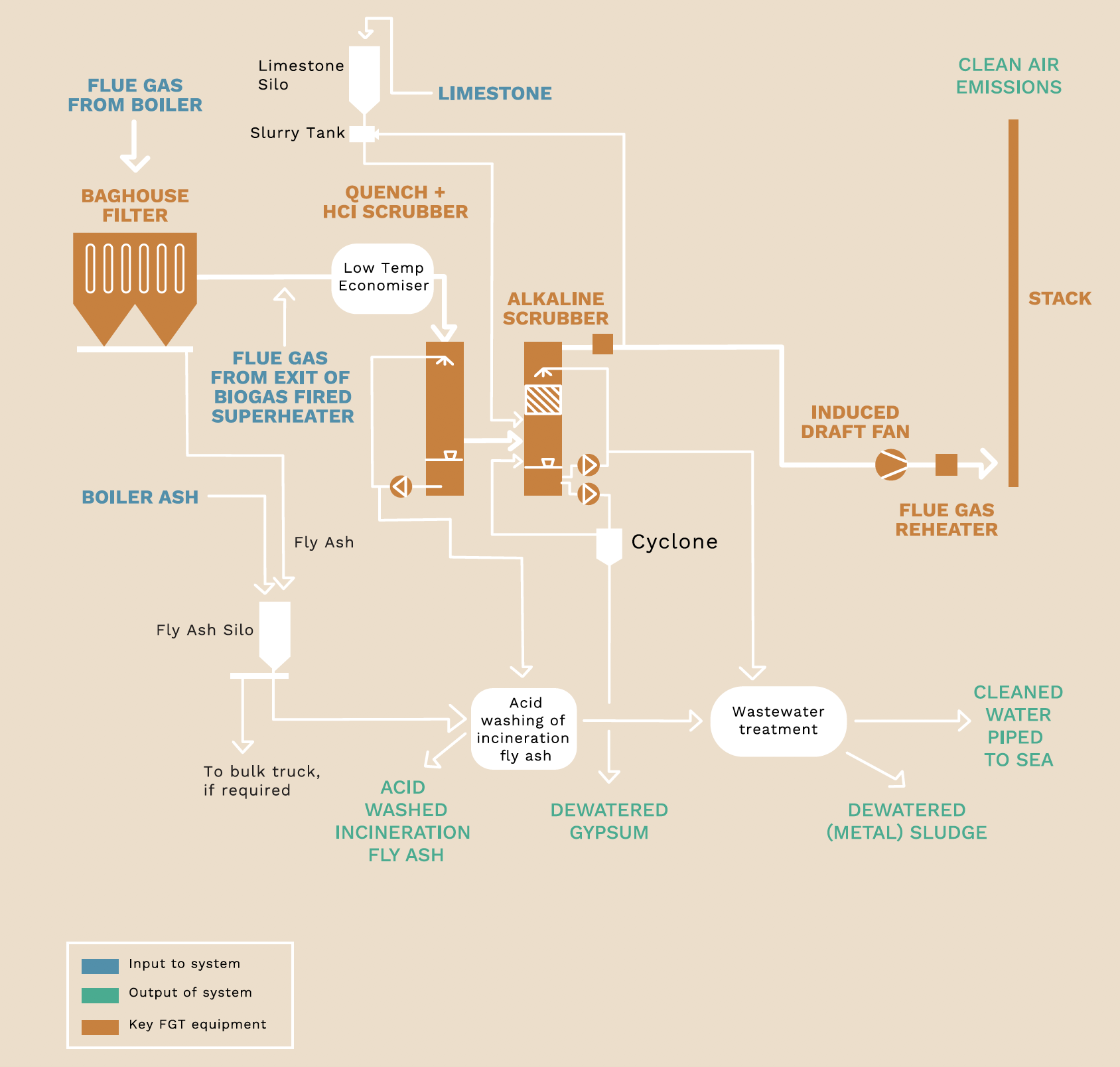 Integrated Waste Management Facility (IWMF)