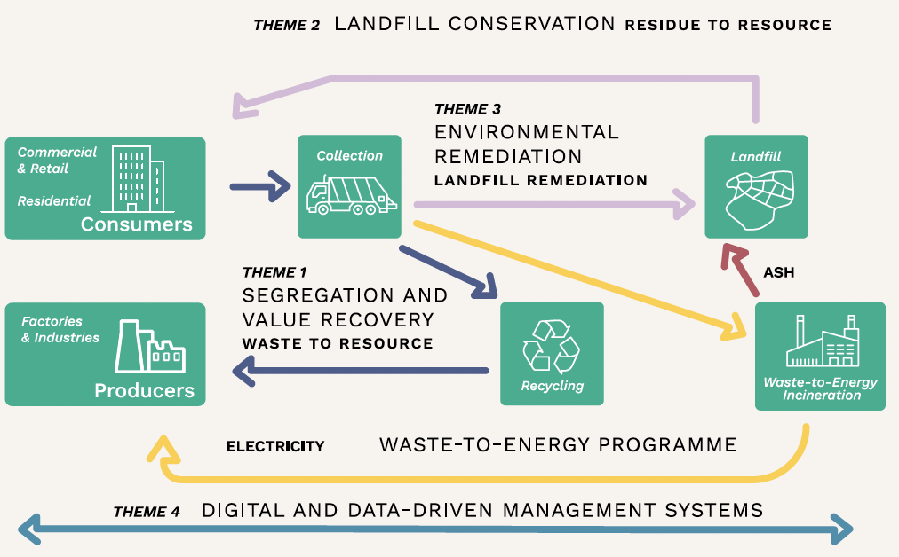 Closing the Waste Loop