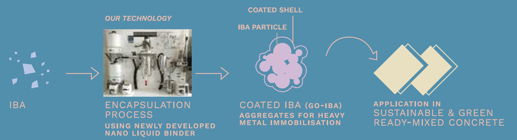 IBA Conversion