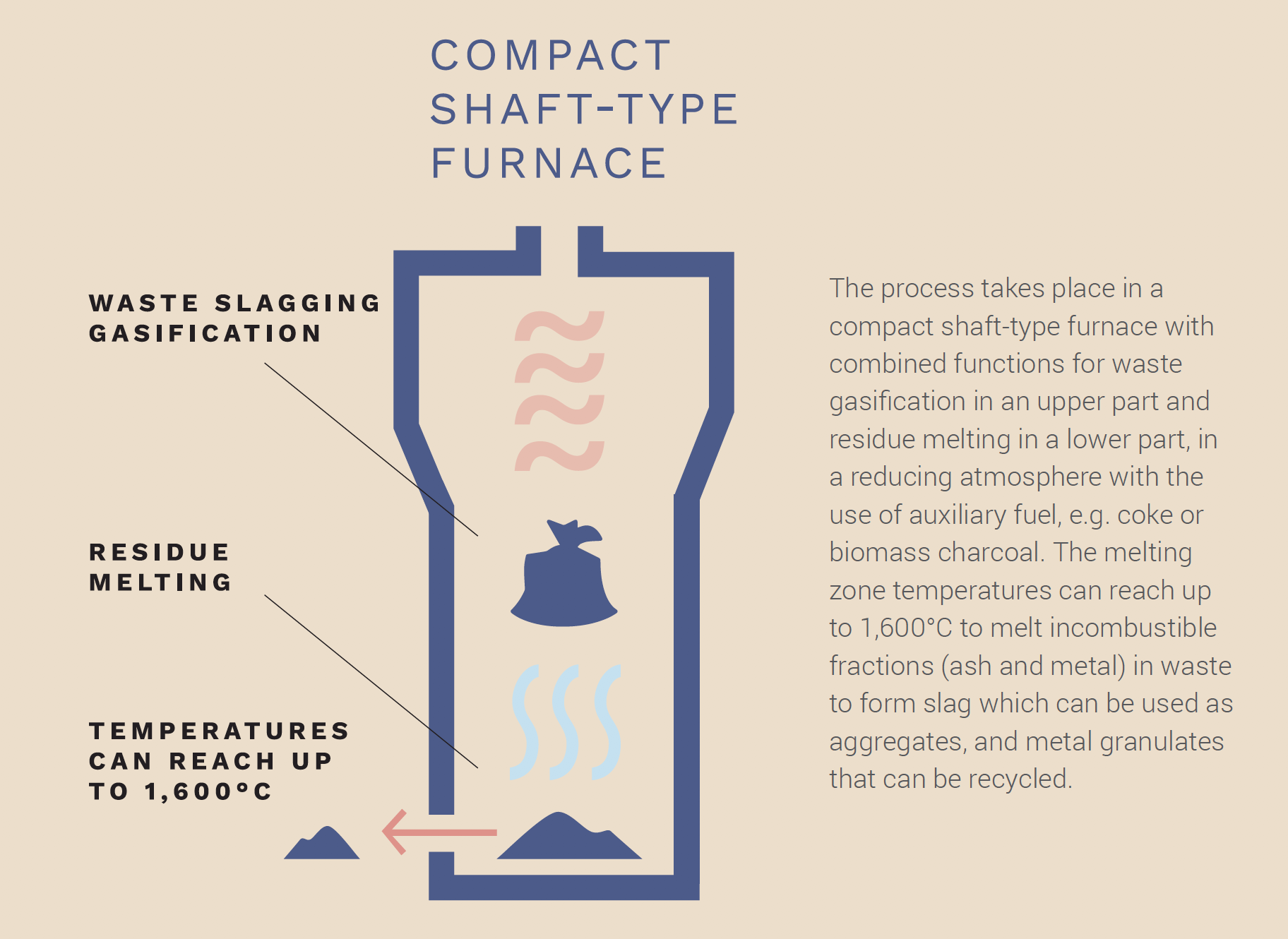 HOW DOES SLAGGING GASIFICATION WORK?