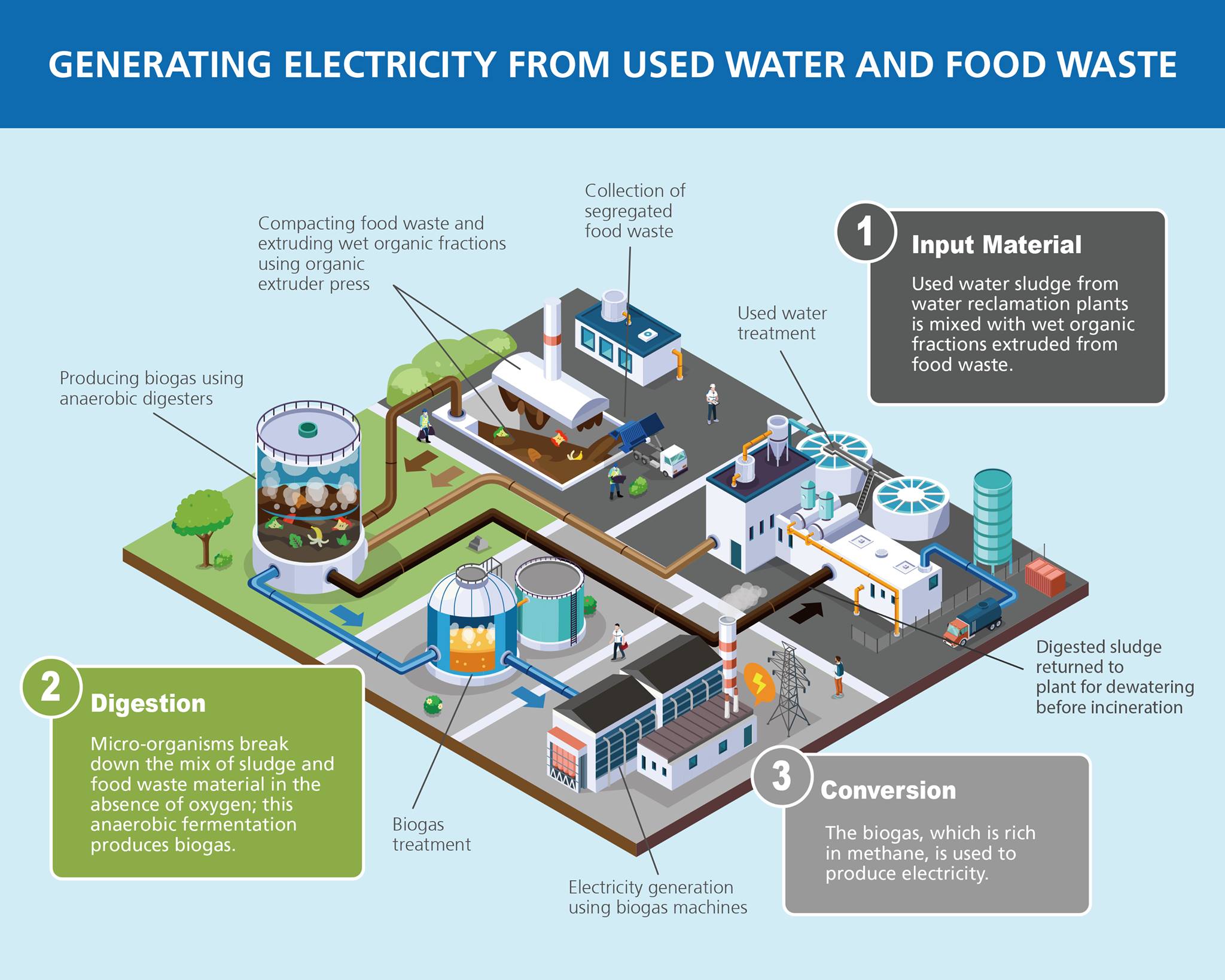 demonstration project to co-digest food waste and used water sludge