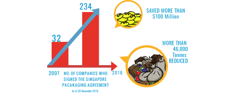 Singapore Packaging Agreement